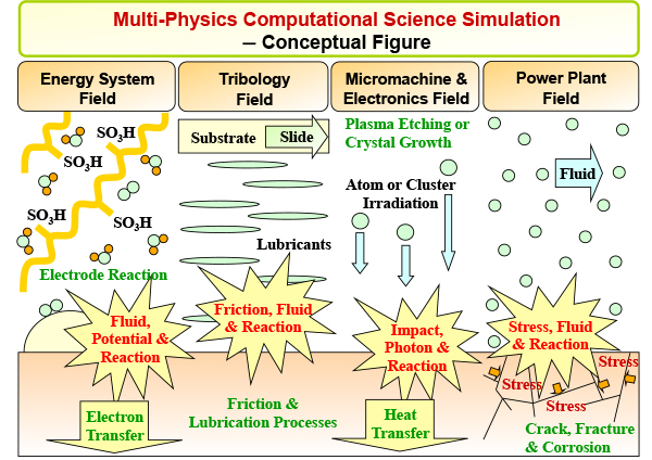What is Multi-Physics Computational Science