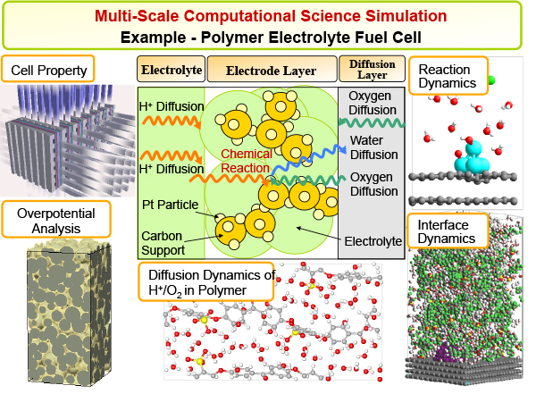 Pioneering Multi-Physics Computational Science Simulation