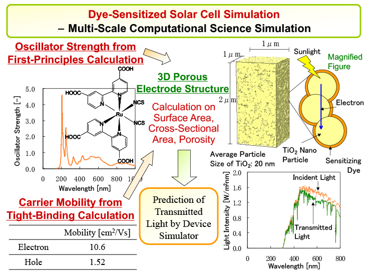 Solar Battery Process Simulation