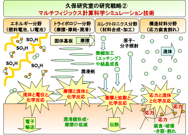 マルチフィジックス計算科学シミュレーション技術