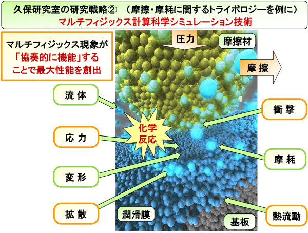 マルチフィジックス計算科学シミュレーション技術