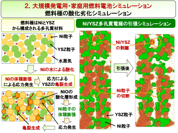 大規模発電用・家庭用燃料電池シミュレーション