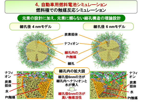 自動車用燃料電池シミュレーション