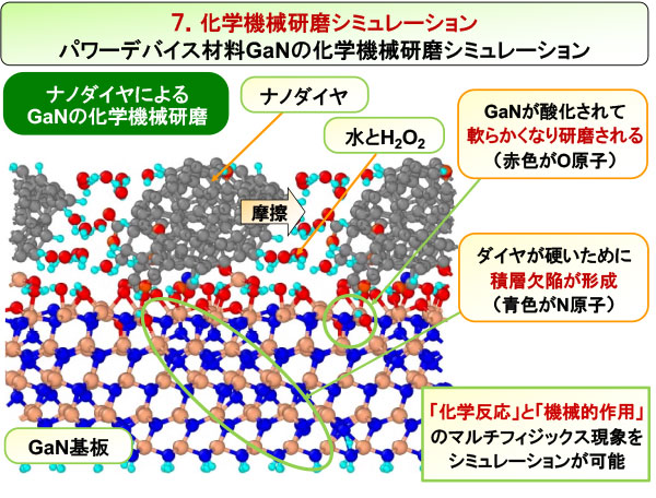 化学機械研磨シミュレーション